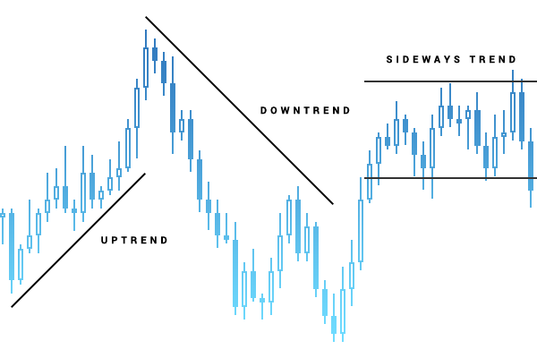 Predicting trends - Uptrend - Downtrend - Sidetrend